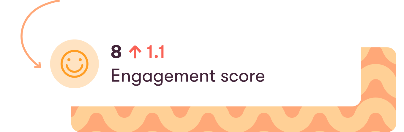 ORIGO Education's engagement score improvement on Officevibe