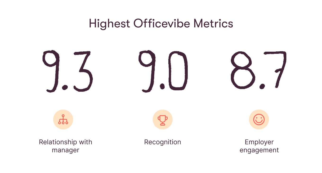 A view of CampMinder's Highest Officevibe Metrics