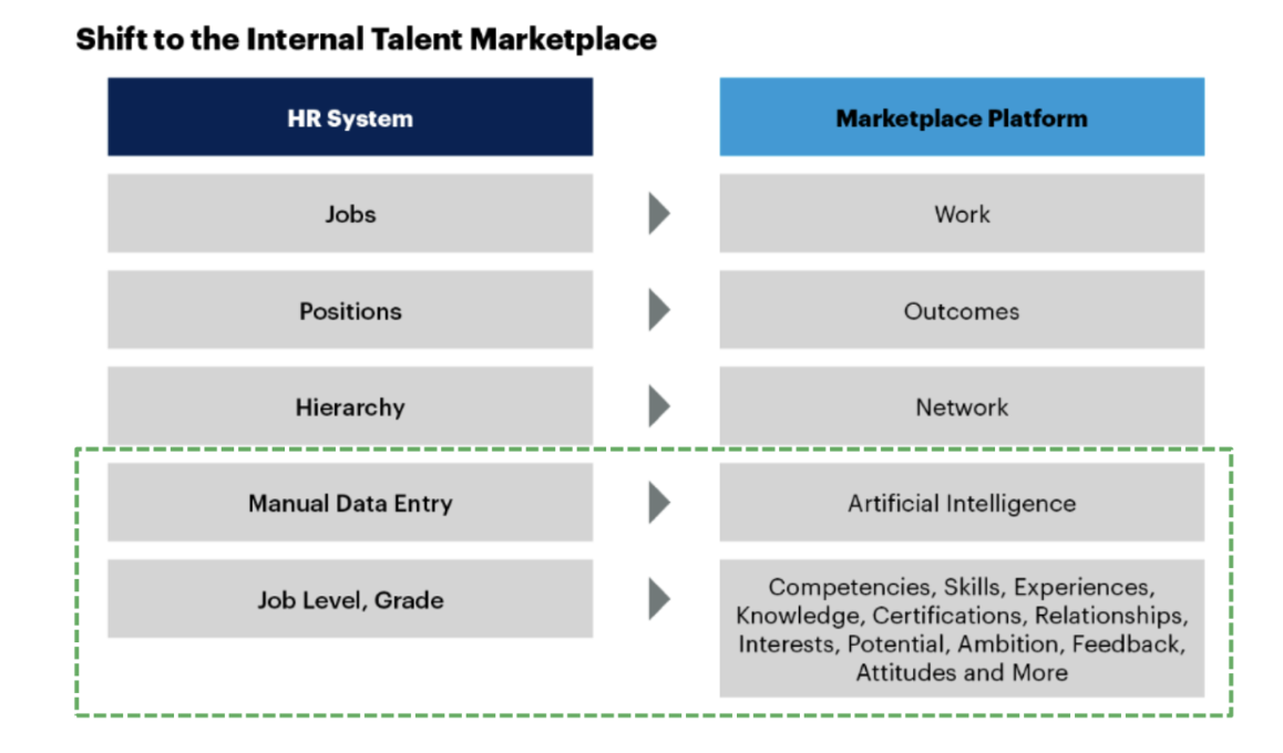 shift to internal talent marketplace