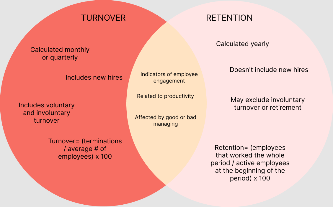 Venn diagram to show the differences and commonalities when comparing employee retention vs turnover.