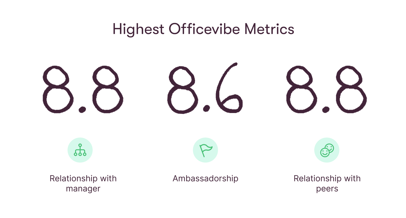 Rewind's highest Officevibe metrics with an 8.8 for Relationship with Manager, an 8.6 for Ambassadorship, and an 8.8 for Relationship with peers.