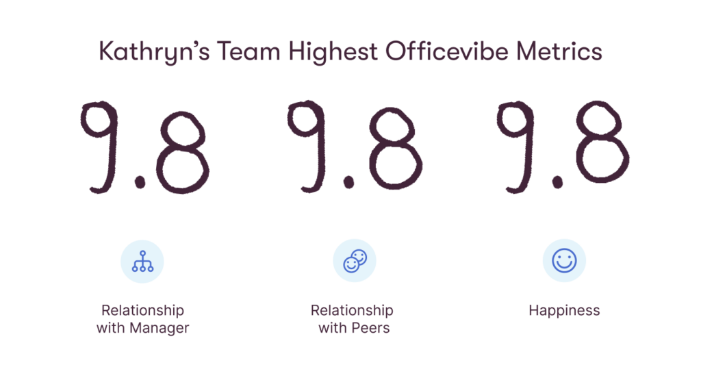 Kathryn's team's Officevibe metrics: Relationship with manager at 9.8, Relationship with peers at 9.8, and Happiness at 9.8.