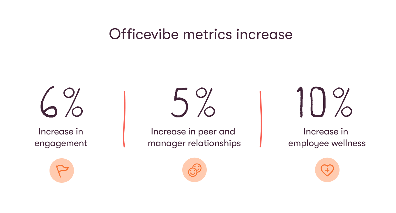 NMédia's Officevibe metrics increased by 6% in Engagement, 5% in relationships, and 10% in wellness.