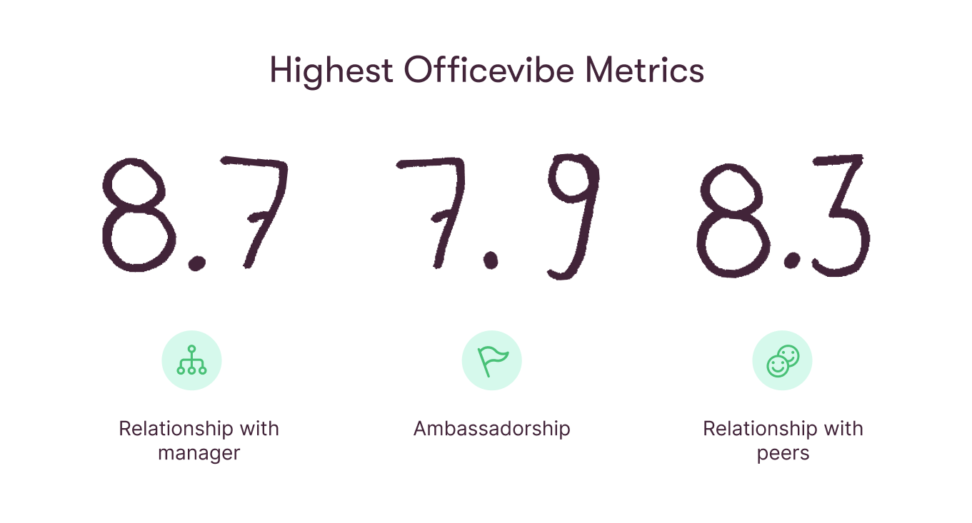 Nautilus Labs' highest Officevibe metrics