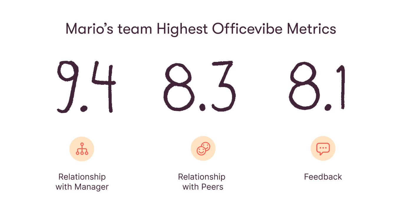 A look at Mario's team highest Officevibe metrics