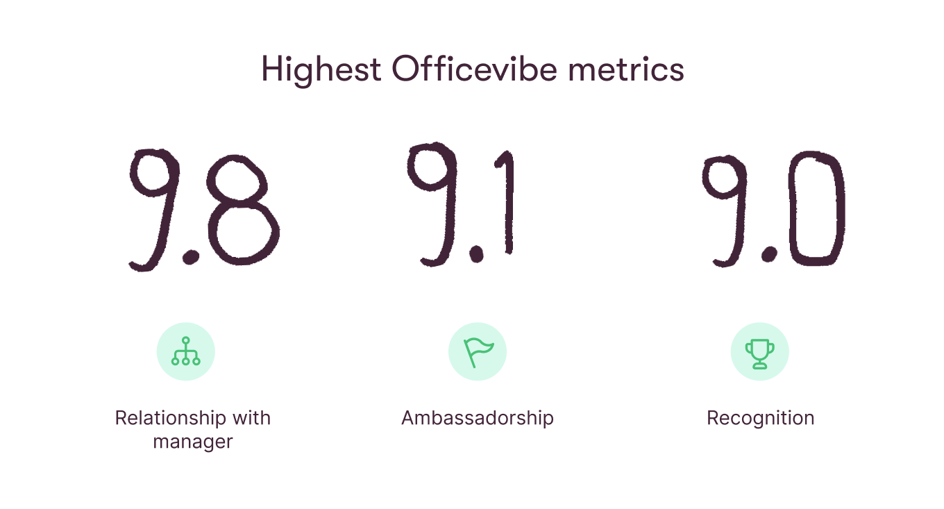 Nolk's Highest Officevibe Metrics