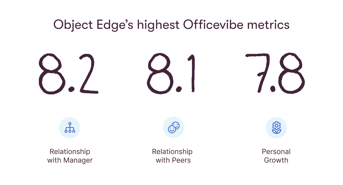 Object Edge’s highest Officevibe metrics: Relationship with manager at 8.2, Relationship with peers at 8.1, and Personal growth at 7.8.