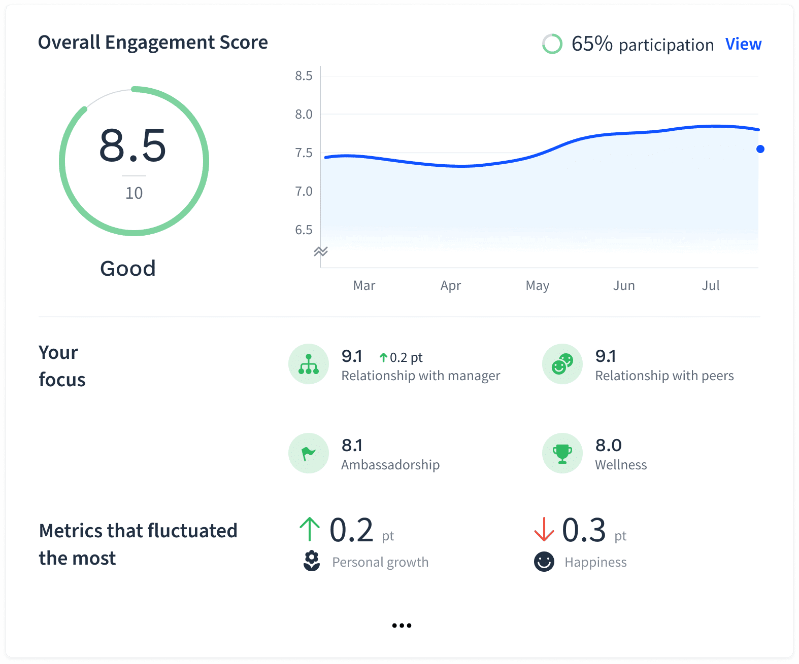 Image of an example of weekly dashboard analytics from Officevibe
