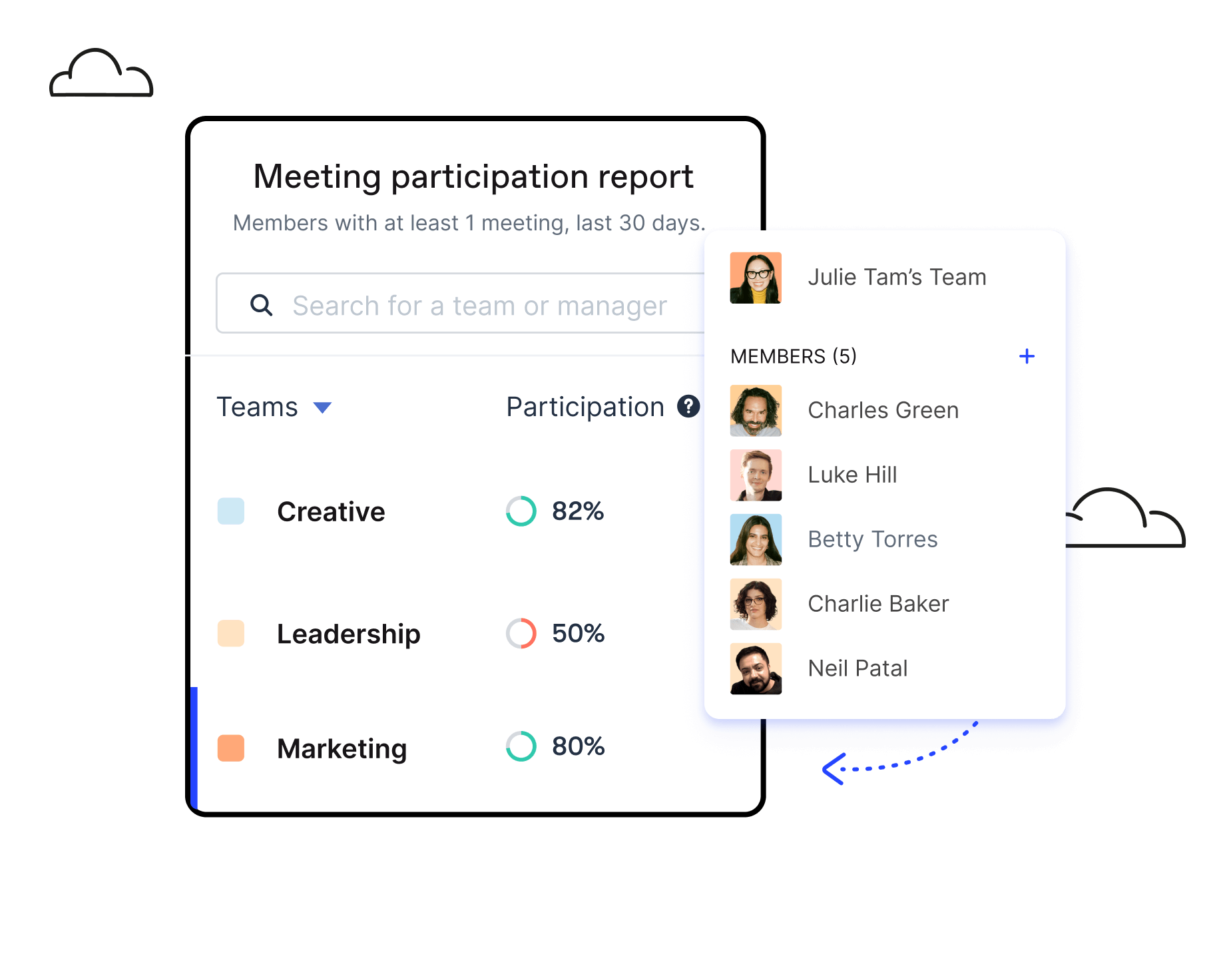 Officevibe’s meeting participation report showing teams participation score for 1-on-1 meetings in the last 30 days.