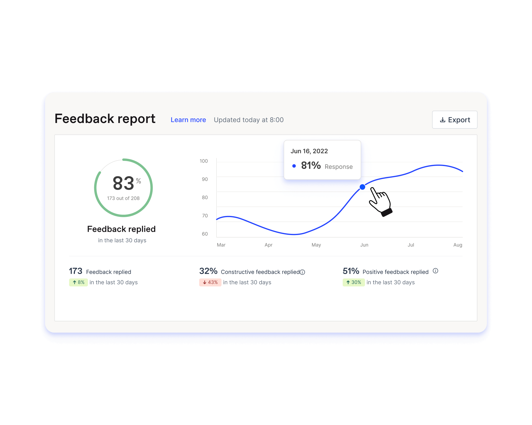 Officevibe feedback report showing the amount of constructive and positive feedback reply sent by managers to their team.