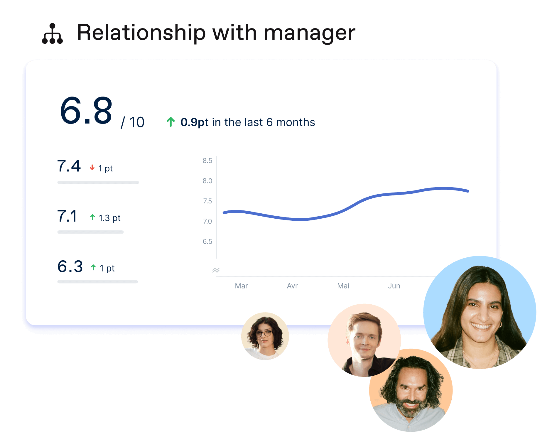 A report that shows growth in terms of relationships with managers