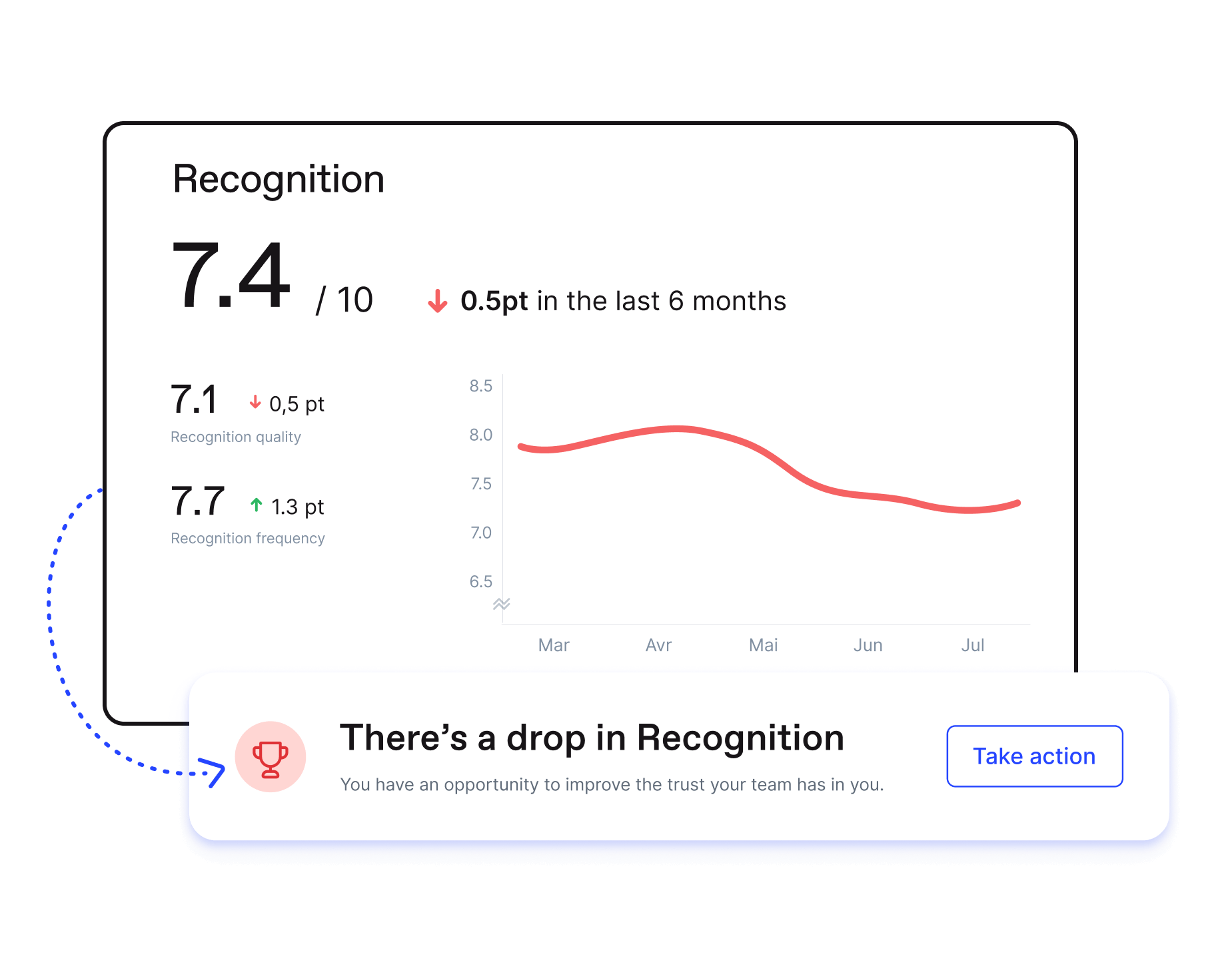 A report on recognition which shows a drop of 0.5 points over the last 6 months.