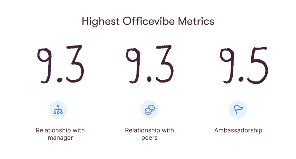 Thirdbridge's highest metrics on Officevibe