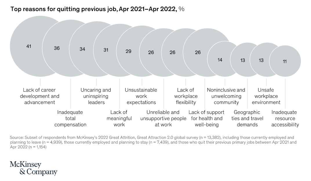 Top reasons for quitting previous job, April 2021-April 2022. Source: McKinsey's 2022 Global Attrition, Great Attraction 2.0 global survey