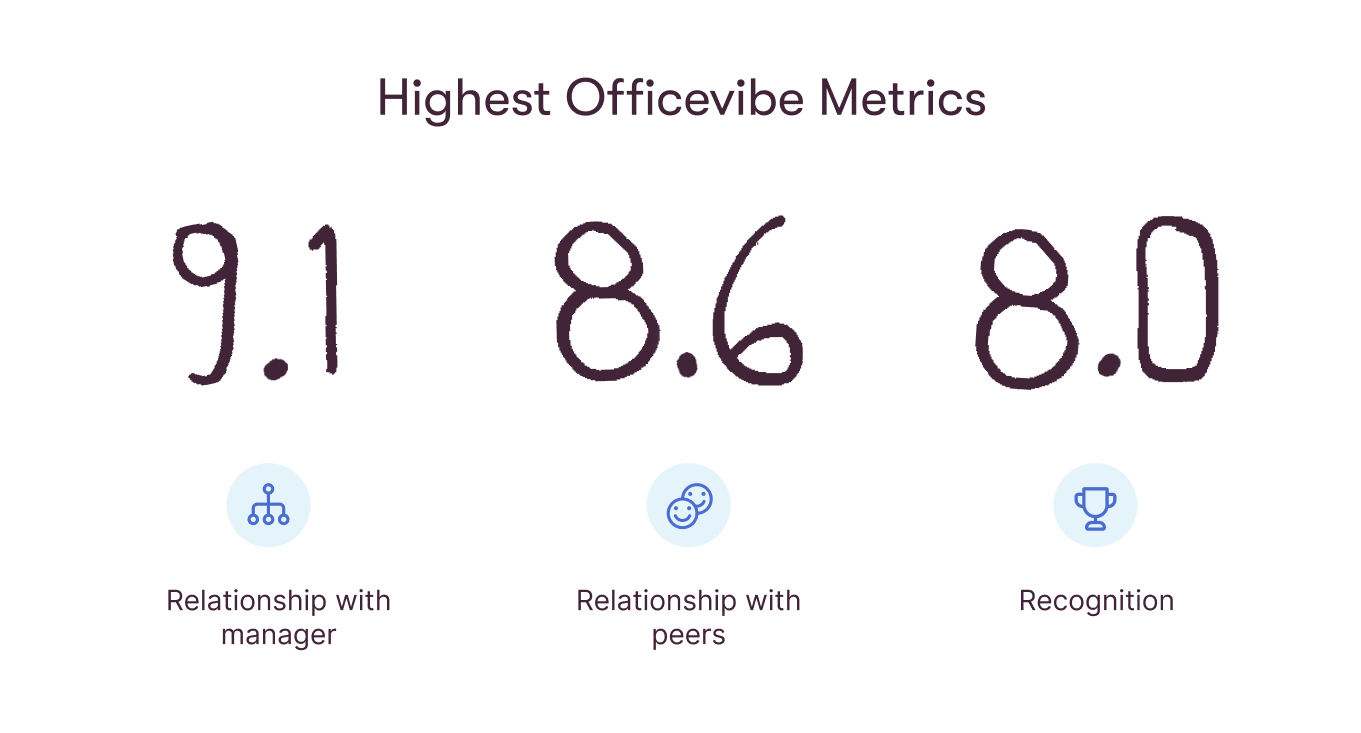 Wise Sync's Highest Officevibe metrics: Relationship with manager at 9.1, Relationship with peers at 8.6, and Recognition at 8.