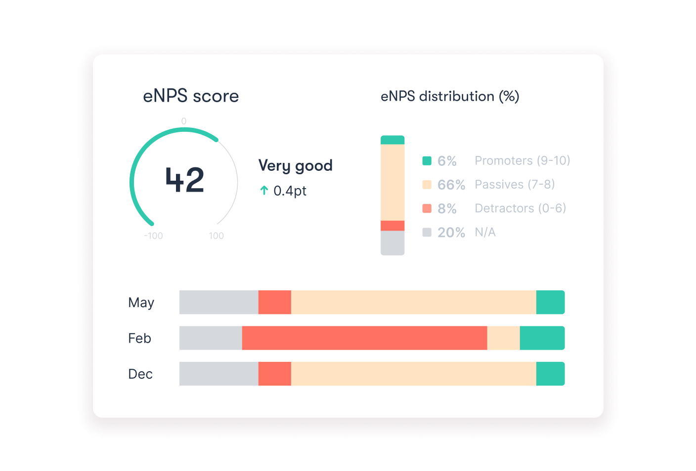 Screenshot of Officevibe showing the team eNPS scores