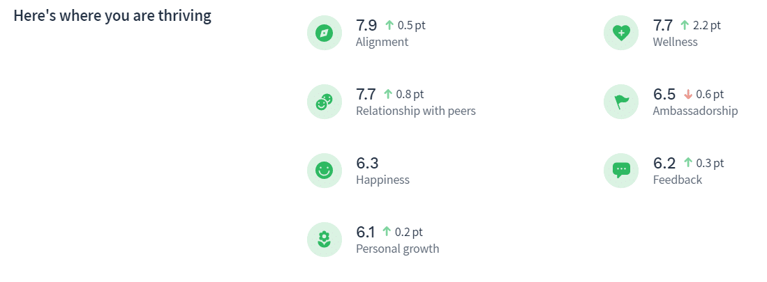 Screenshot of Officevibe tool reporting the metrics in which the teams in thriving (alignment, relationship with peers, happiness, personal growth, wellness, ambassadorship, and feedback)