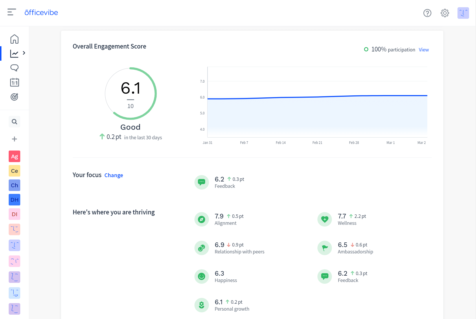 Screenshot of the Officevibe tool reporting an increase on the team's overall engagement score