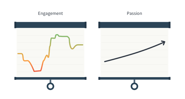 passion at work is more consistent than engagement graphic comparison