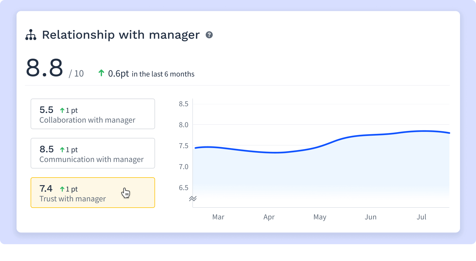 Image of a dashboard for the metric relationship with manager