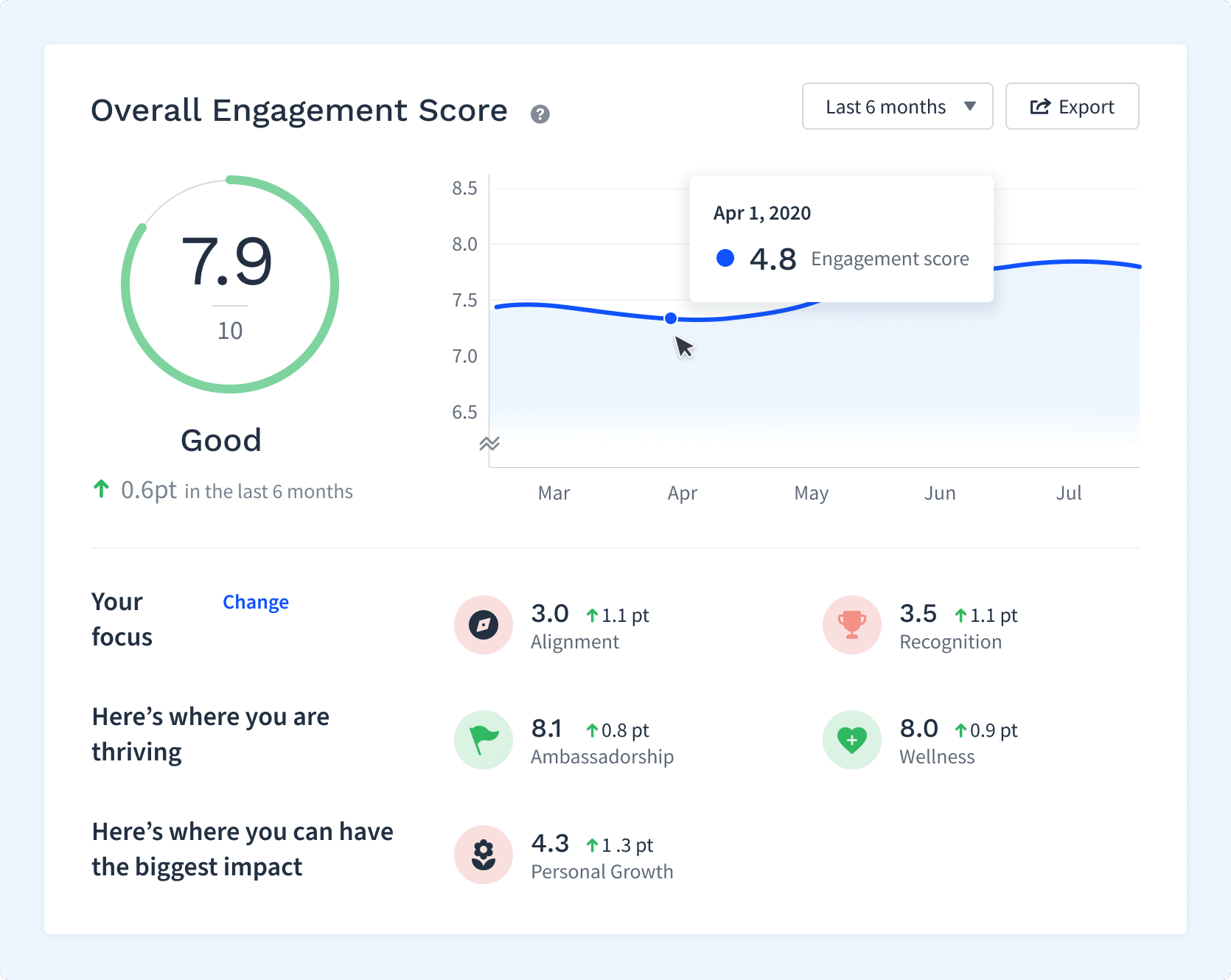 Officevibe engagement metrics dashboard