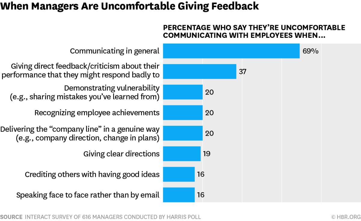 managers are uncomfortable giving feedback