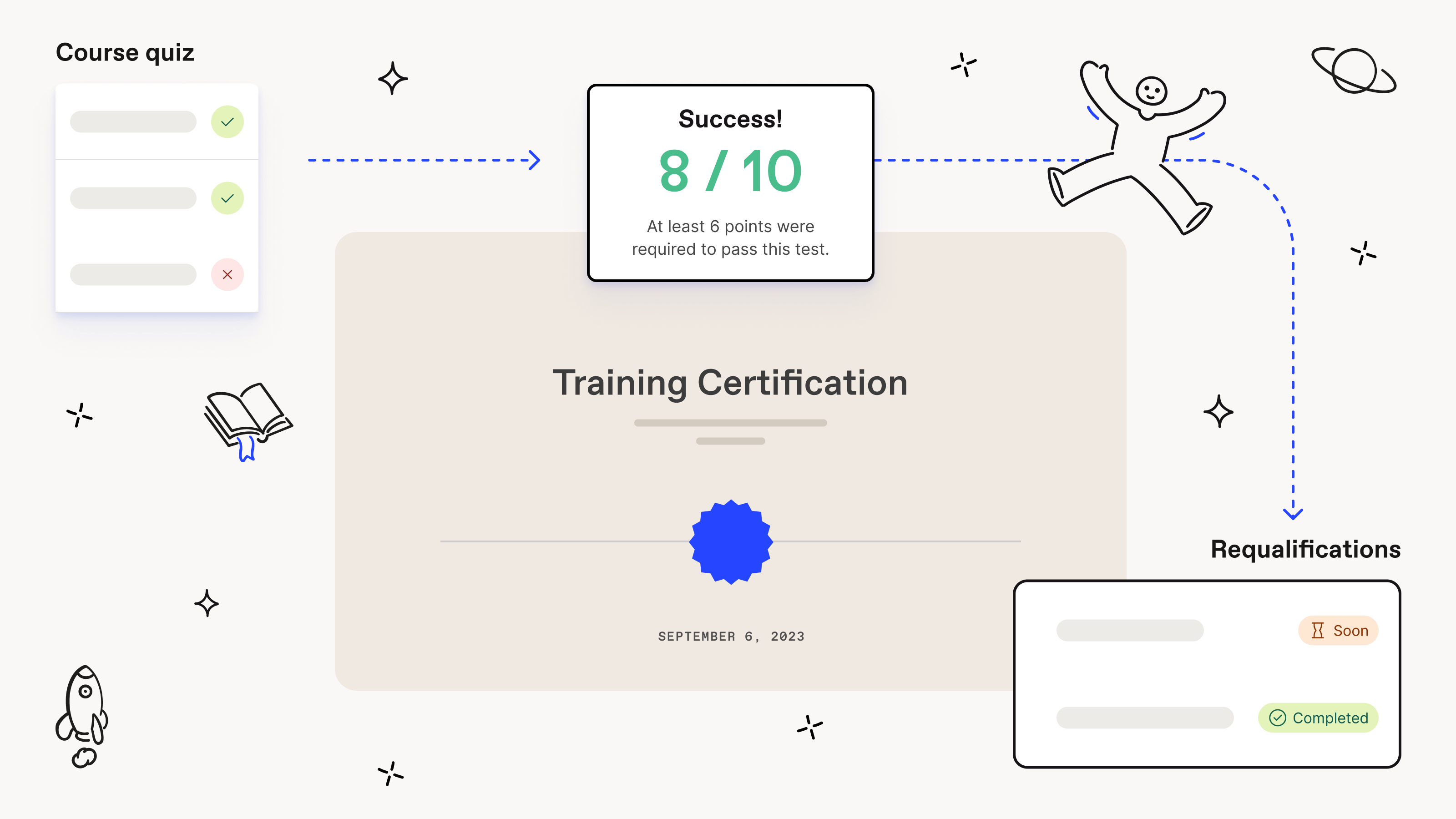 A user successfully completing their qualification quiz, earning a training certificate, and being automatically scheduled for their next requalification.