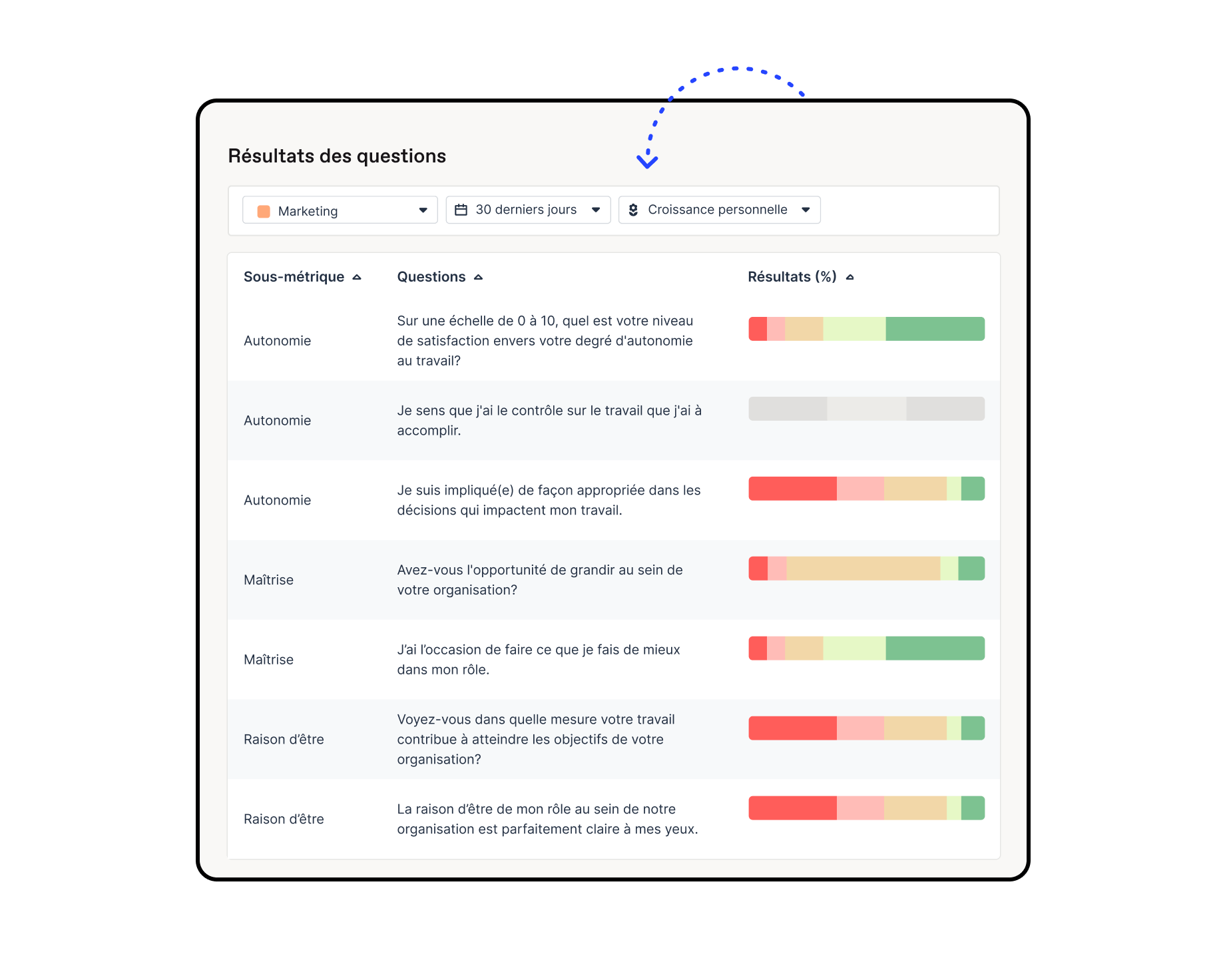 Page de résultats montrant les réponses au sondage Officevibe filtrées par équipe, par période de temps et par indicateur.