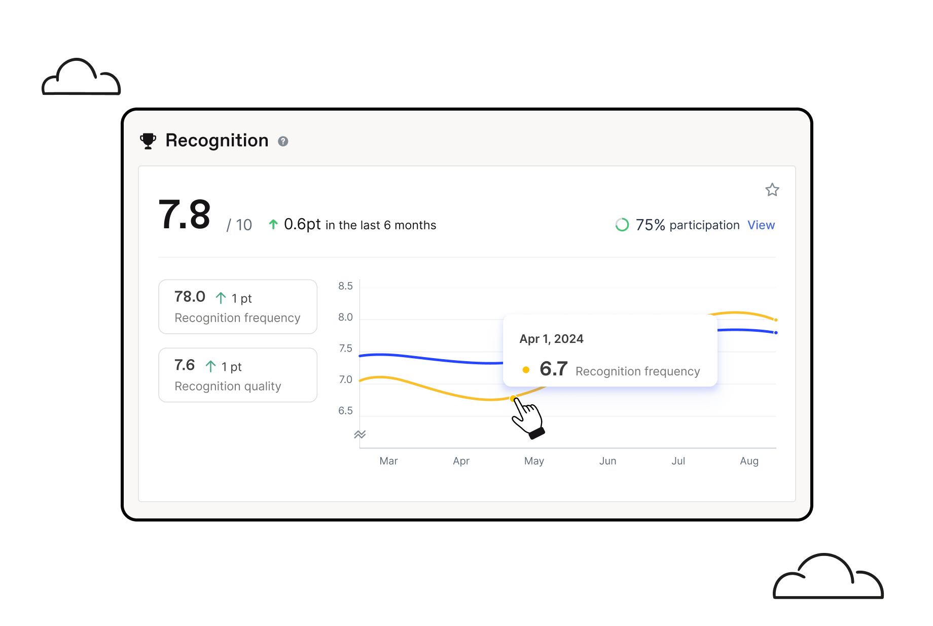 Report of the Recognition metric based on Officevibe’s pulse survey responses for a team with related feedback and questions.