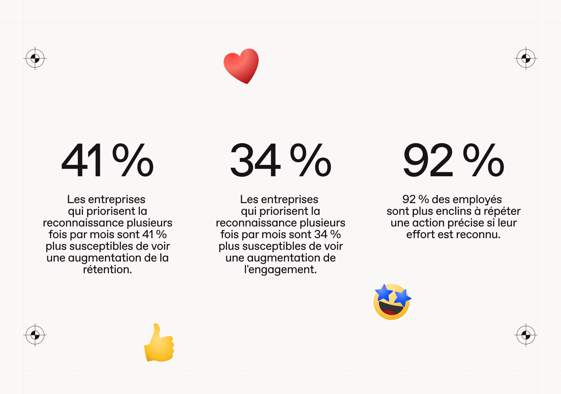 Des statistiques démontrant l'impact positif des organisations, incluant une augmentation du taux de rétention, de l'engagement employé, et des comportements renforcés.