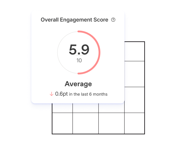 Overall engagement scire of 5.9/10