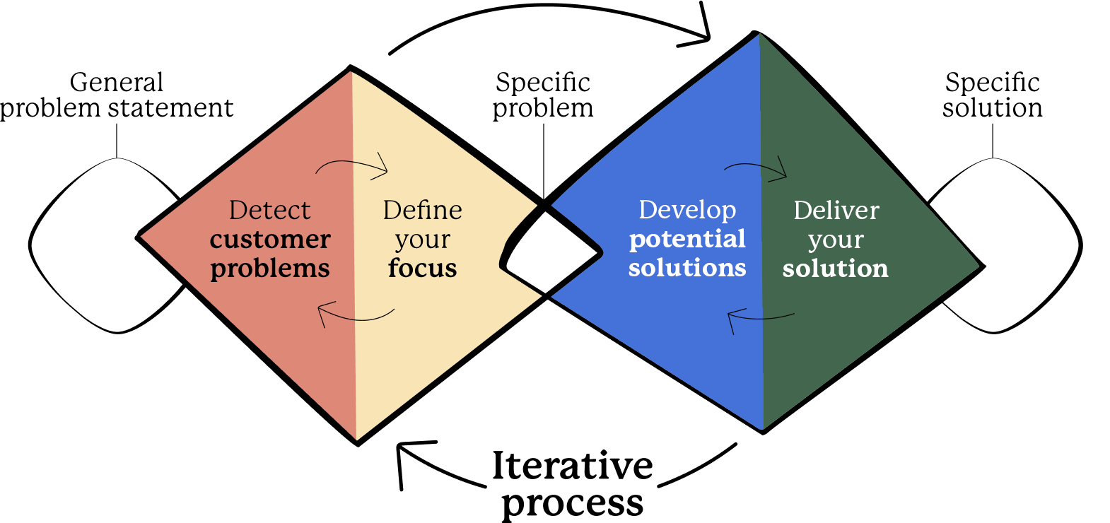 Double Diamond Design Process by Workleap